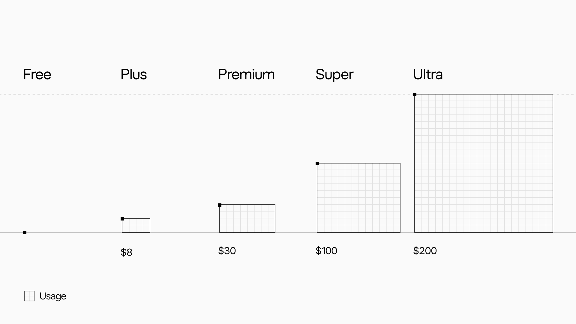 xAI plan tiers drawn as usage squares: Free, Plus $8, Premium $30, Super $100, Ultra $200 per month